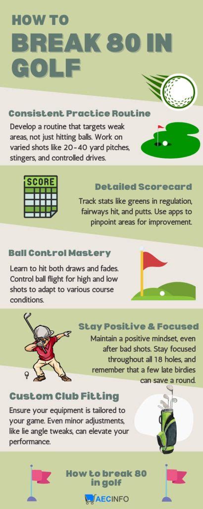 odds of breaking 80 golf 1 in 11 trillion|We dived into the stats of 1,000 golfers hoping to break 80. Here's .